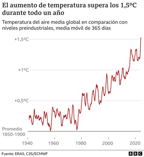 Gráfico mostrando el aumento de daño de Gohan a medida que avanzan los conteos
