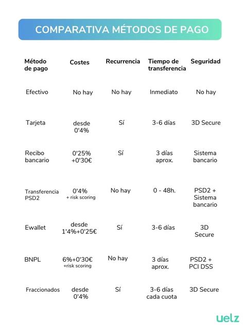 Tabla comparativa de métodos de pago