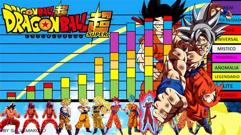 Tabla comparativa de niveles de poder de Goku