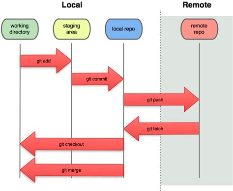 Diagrama del flujo de trabajo Git Flow