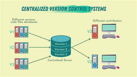 Esquema comparativo de sistemas de control de versiones centralizados y distribuidos