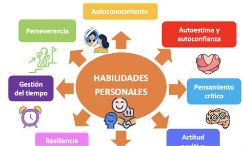 Esquema de personalización de habilidades en un RPG
