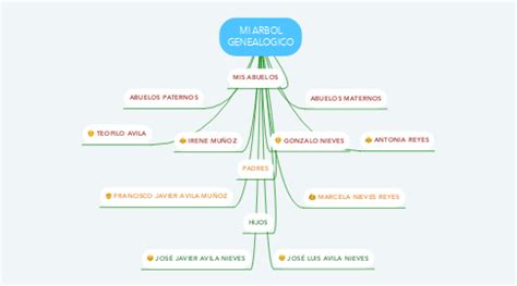 Mapa conceptual del árbol genealógico de los personajes de Dragon Ball.