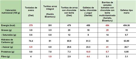Tabla nutricional comparativa de alimentos veganos y no veganos