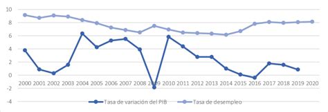 Gráfico de la evolución del PIB y el desempleo en Suecia durante la pandemia.