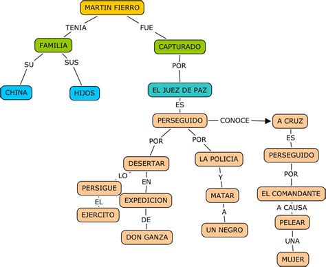 Mapa conceptual de personajes de 