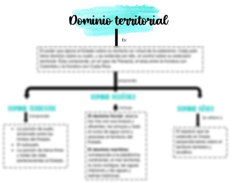 Mapa conceptual del Dominio Invencible y sus implicaciones