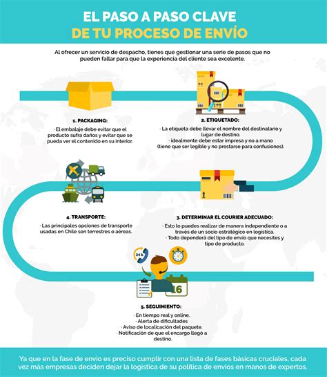 Infografía sobre opciones de envío y pago