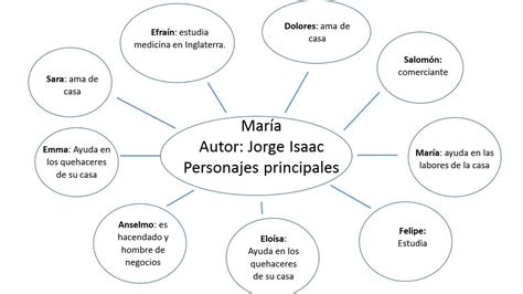 Gráfico mostrando las relaciones entre los personajes principales de DRAMAtical Murder