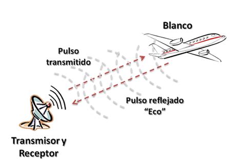 Diagrama del funcionamiento del Radar del Dragón