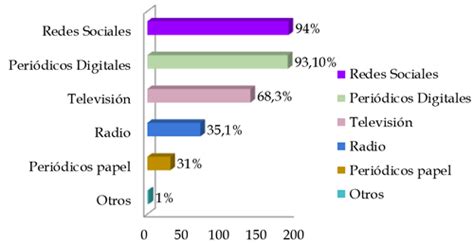 Gráfico mostrando la propagación de códigos desconocidos a través de redes digitales