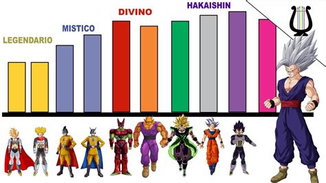 Gráfico comparativo de niveles de poder en Dragon Ball