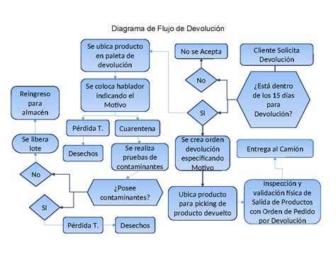Esquema de proceso de envío y devolución