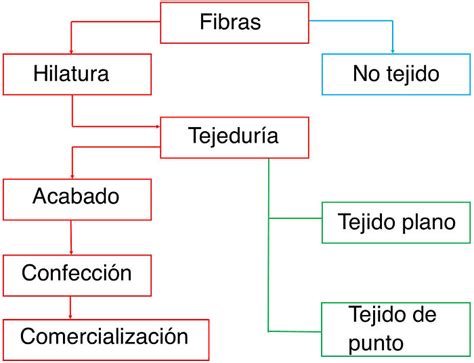 Esquema del proceso de fabricación textil