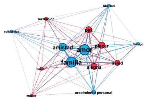 Diagrama que muestra la interconexión emocional entre los personajes.
