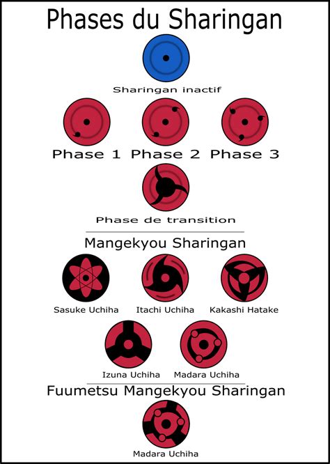 Diagrama de las aspas del Sharingan