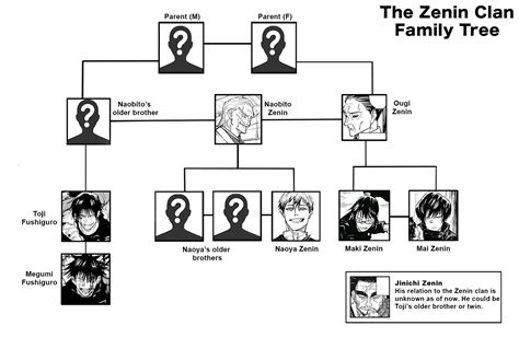 Miembros del Clan Zenin