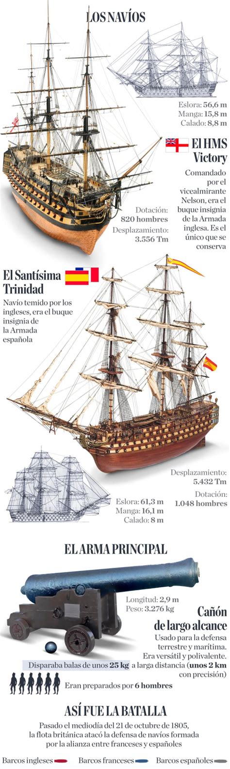 Barbablanca y su flota preparándose para la batalla