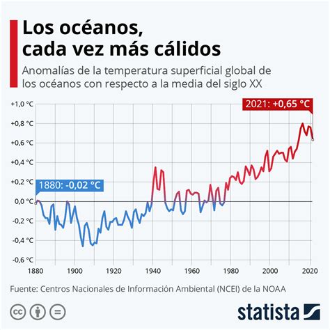 Gráfico de aumento de la temperatura del mar