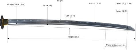 Comparativa de longitudes de hoja de katana