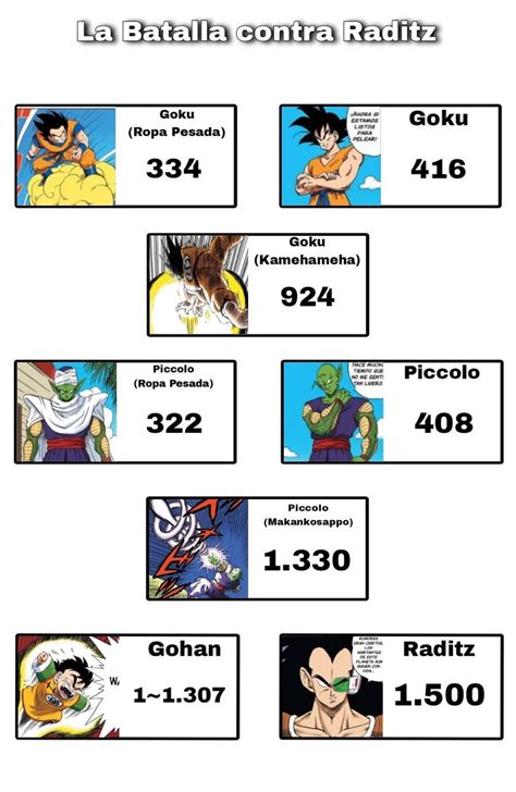 Tabla de niveles de poder de combate de Son Gohan