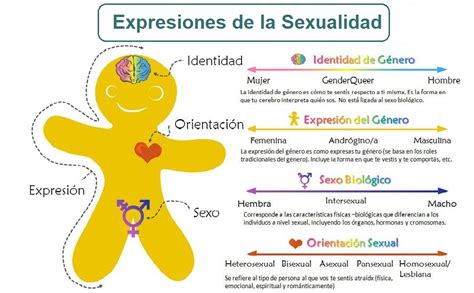Diagrama: El Espectro de la Sexualidad Humana