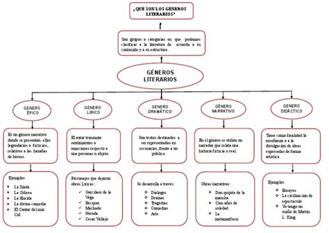 Mapa conceptual de géneros de manga, destacando BL/Yaoi