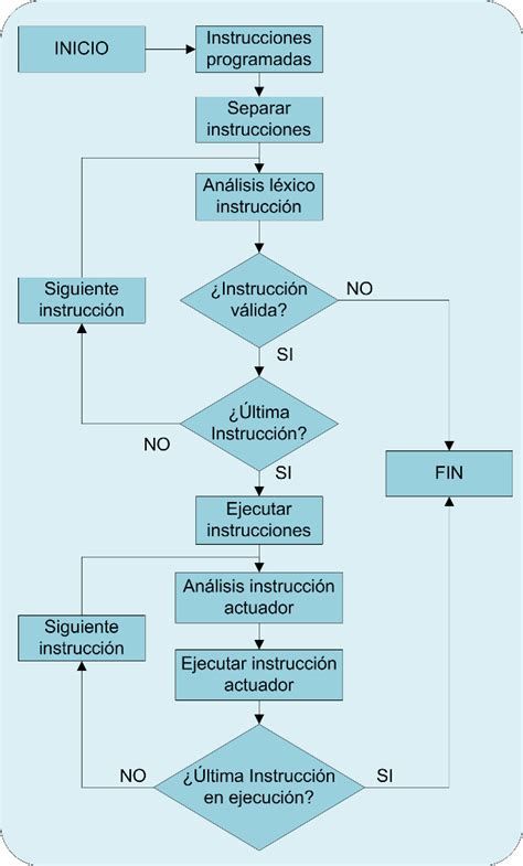 Diagrama de flujo de lectura de manga online