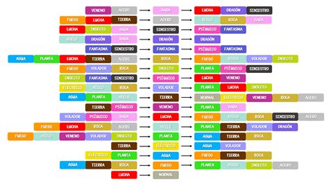 Infografía de tipos de Pokémon y sus debilidades