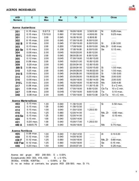 Tabla comparativa de aceros AISI 304 y AISI 316