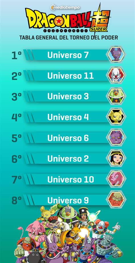 Mapa conceptual de los Universos participantes en el Torneo del Poder