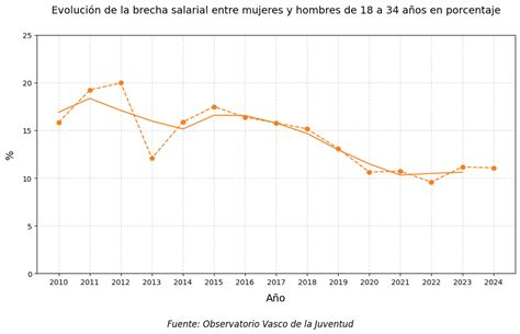 Gráfico comparativo de edad y ocupación entre hombres jóvenes y mayores