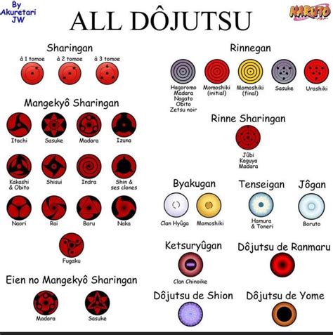 Ilustración de varios dōjutsu de Naruto
