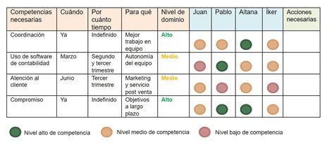 Tabla comparativa de las habilidades de Renji y Byakuya