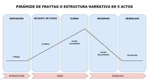 Diagrama explicando la estructura narrativa de 