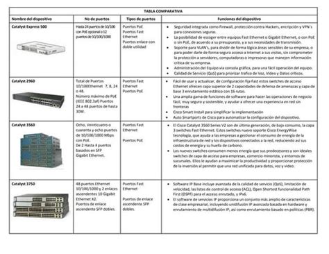 Tabla comparativa de configuración de puertos trunk en switches