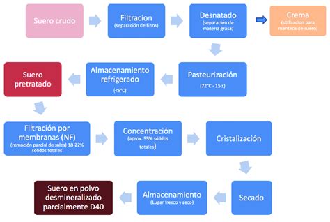 Diagrama explicativo del suero de titán