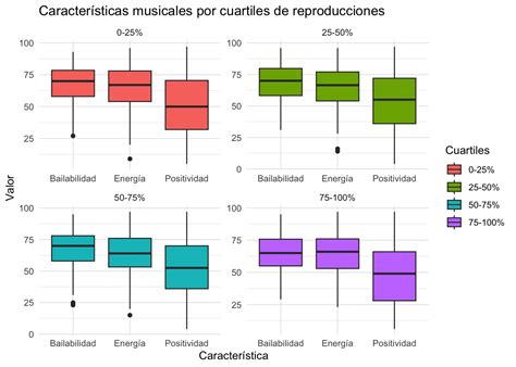 Gráfico comparando características musicales: Melodiosidad, Acústico, Valencia, Bailabilidad, Energía