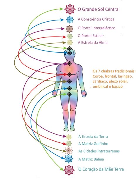 Diagrama del sistema de Chakra humano