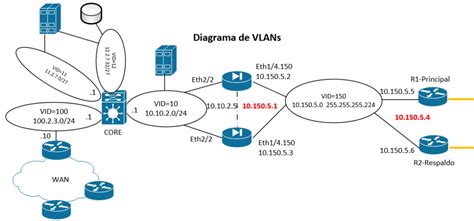 Diagrama de red con VLANs