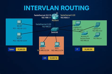 Esquema de InterVLAN Routing