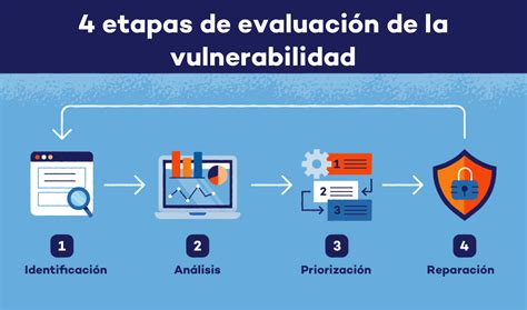 Diagrama de flujo de tipos de vulnerabilidades comunes en aplicaciones web