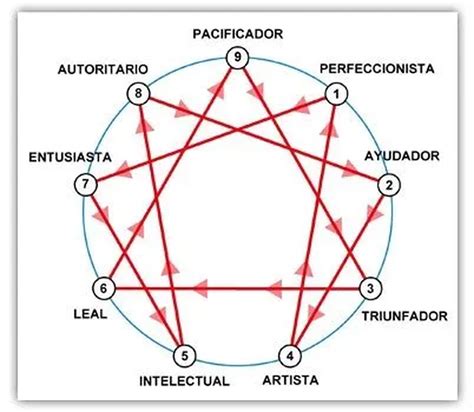 Infografía sobre los tipos de Enneagrama
