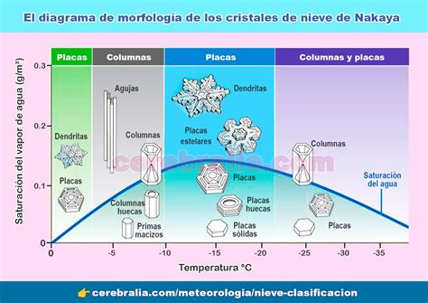 Diagrama morfológico de los cristales de nieve en función de la temperatura y del grado de supersaturación del vapor de agua.