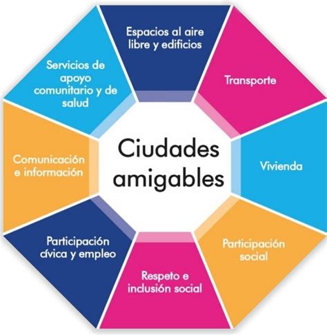 Mapa conceptual de los componentes de una ciudad amigable con la edad.