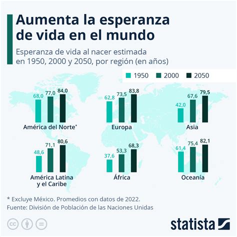 Gráfico que muestra el aumento de la esperanza de vida en diferentes regiones.