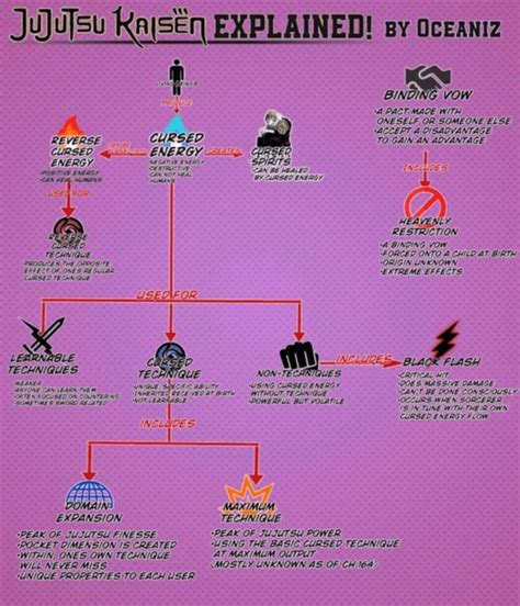 Diagrama de flujo de la Energía Maldita en Jujutsu Kaisen