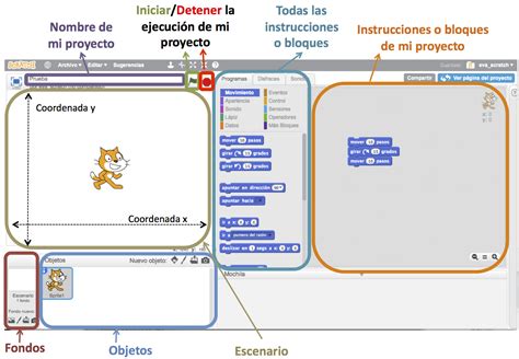 Diagrama de la interfaz de Scratch