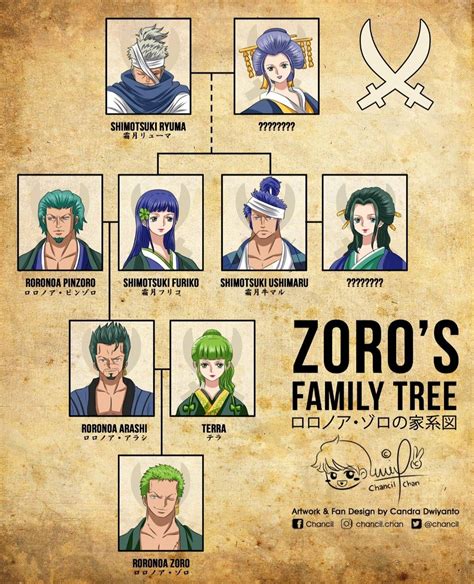 Árbol genealógico de Zoro