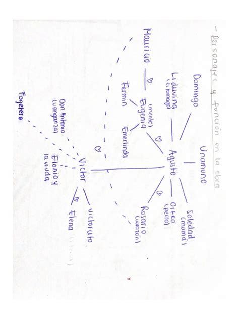 Mapa conceptual de las relaciones entre personajes de Fukigen na Mononokean